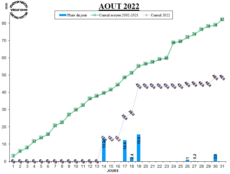 GRAPH PLUIE 08-22.jpg